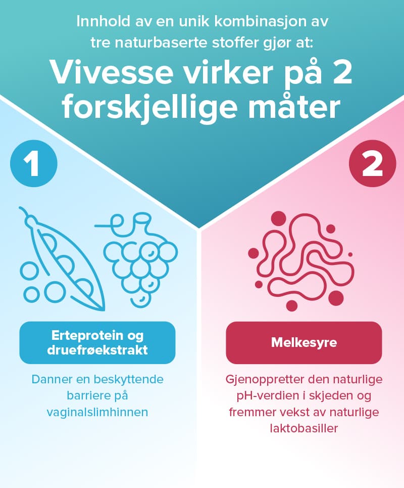 Vivesse Vaginalkrem - Virker på 2 forskjellige måter av tre naturbaserte stoffer gjør.