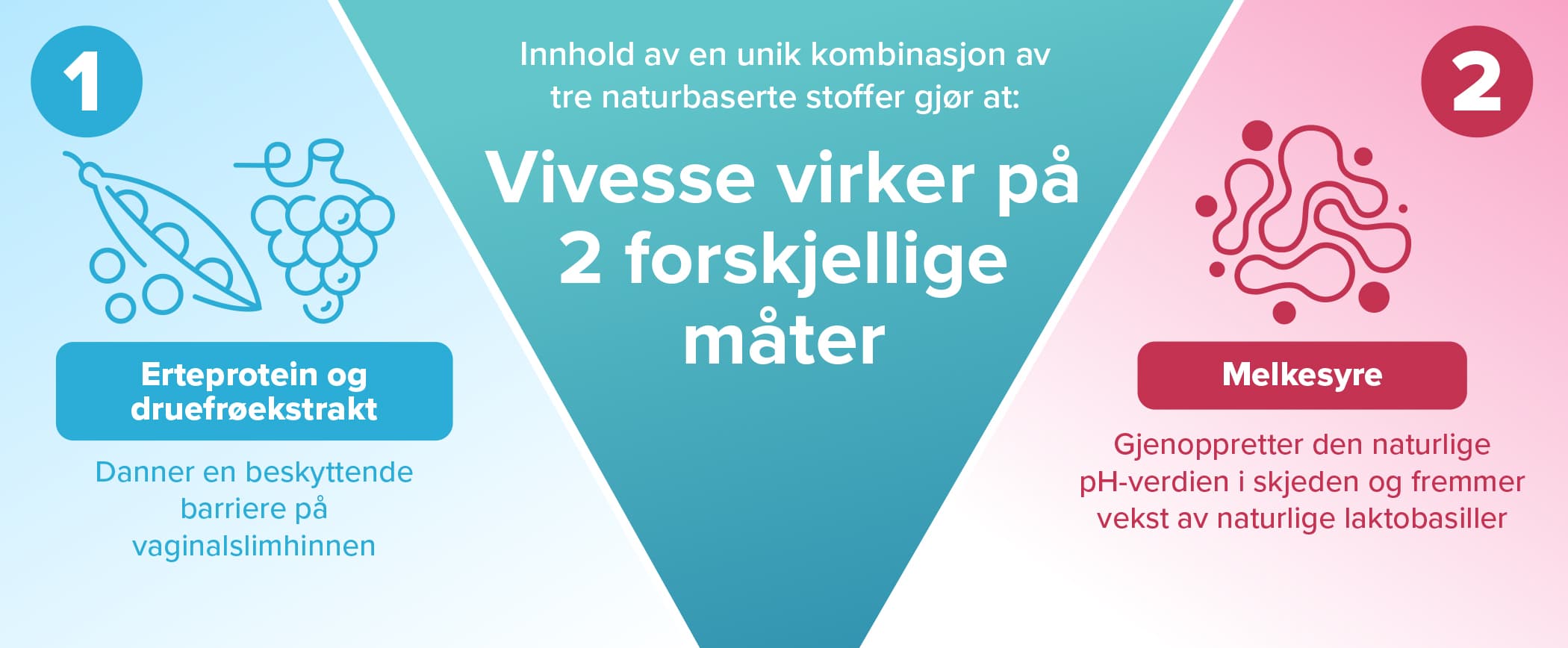 Vivesse Vaginalkrem - Virker på 2 forskjellige måter av tre naturbaserte stoffer gjør.